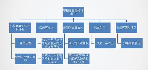 高新技術(shù)企業(yè)的硬性指標(biāo)有哪些