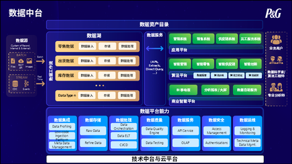 傳統(tǒng)企業(yè)數(shù)字化轉(zhuǎn)型典范 寶潔近5年技術(shù)架構(gòu)演進(jìn)之路